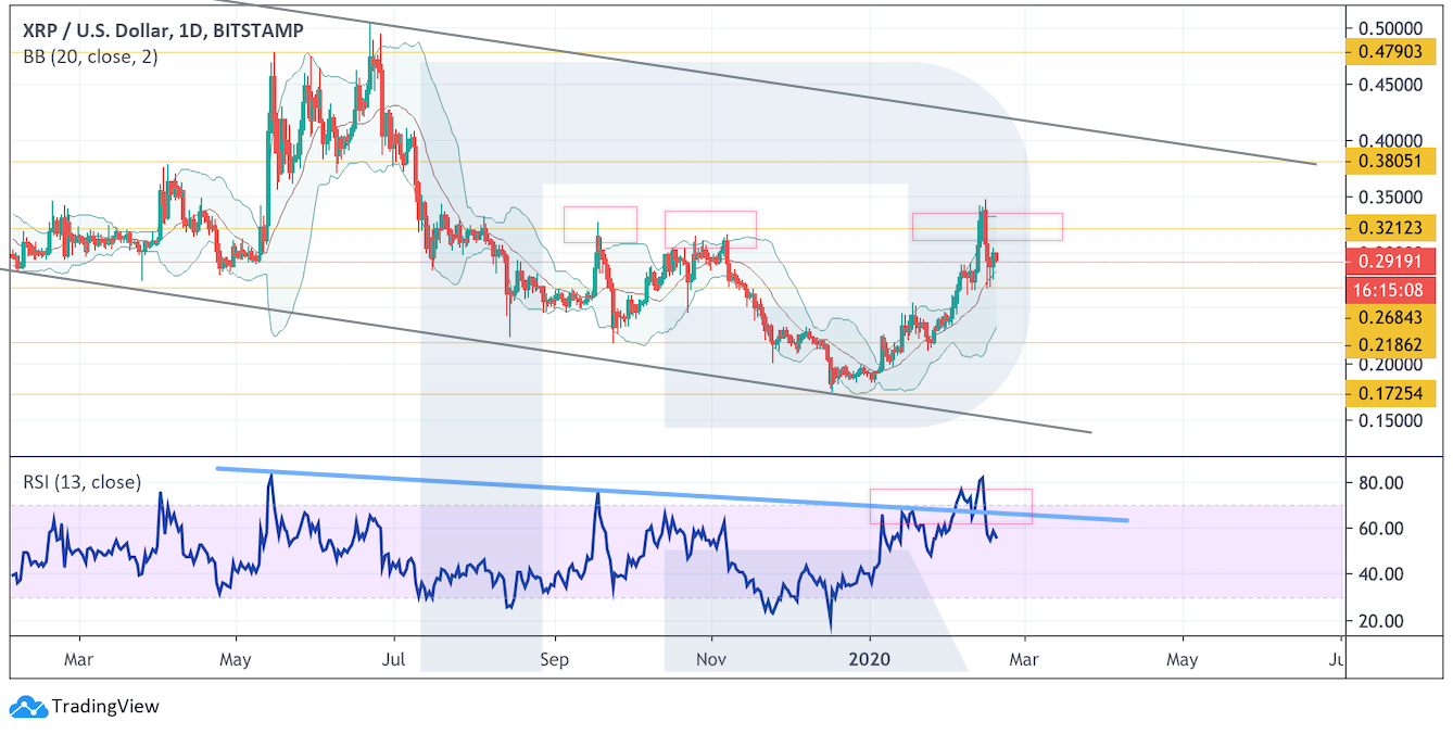 Анализ цен криптовалют: снижение даст шанс докупить еще BTC