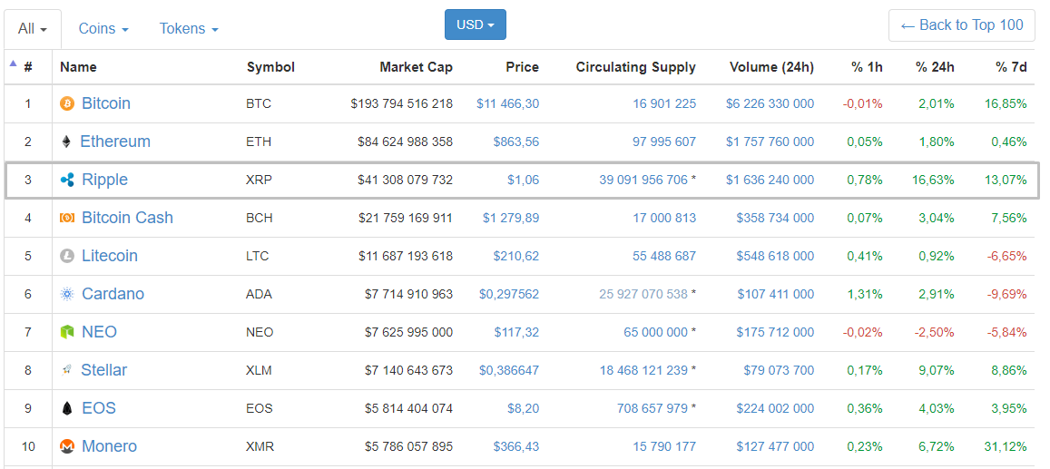 Ripple возобновила рост на фоне положительных новостей из Азии
