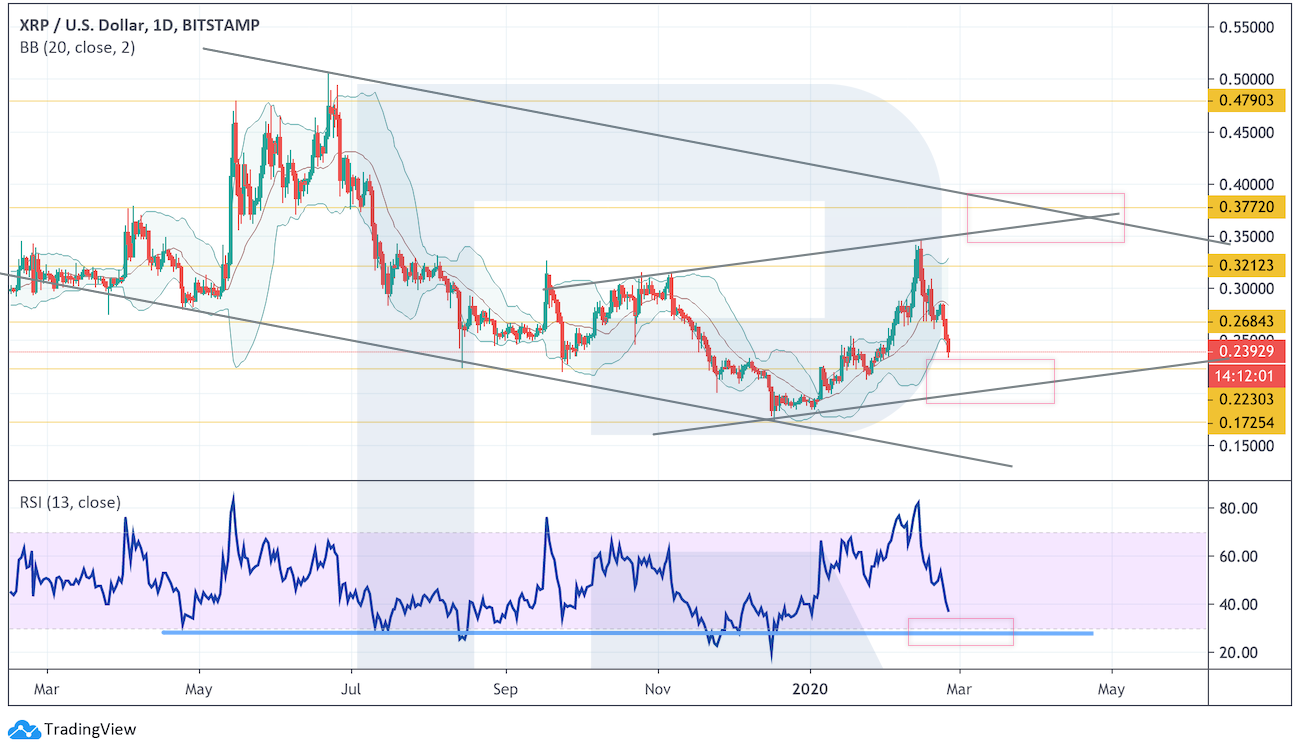 Анализ цен криптовалют: есть вероятность продолжения коррекции