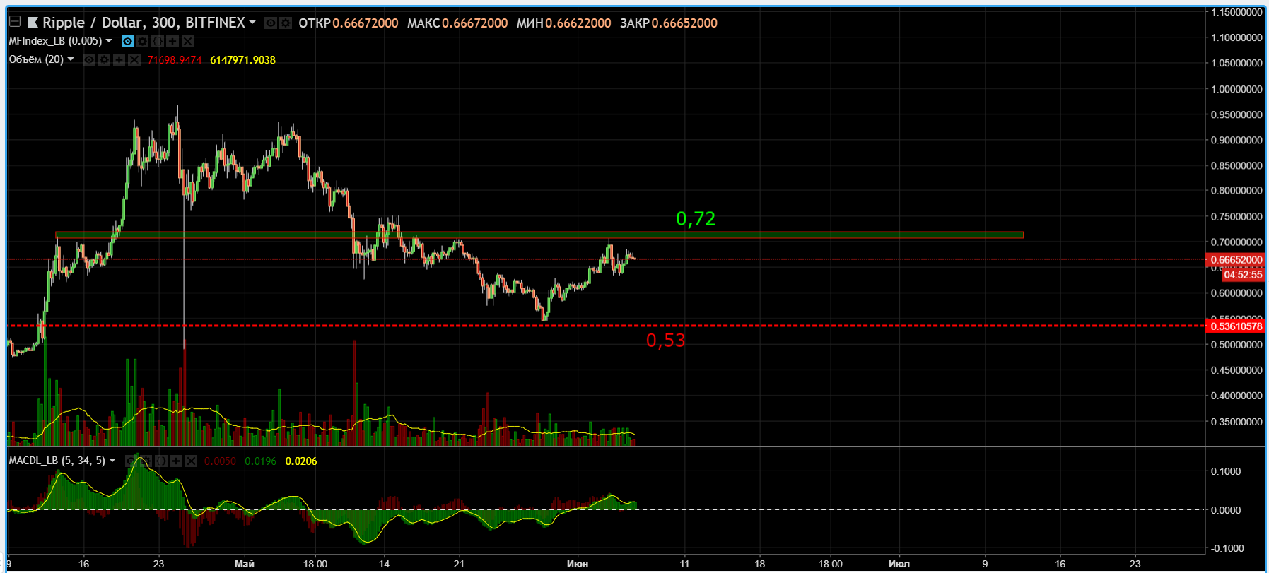 Анализ цен альткоинов: умеренный рост капитализации