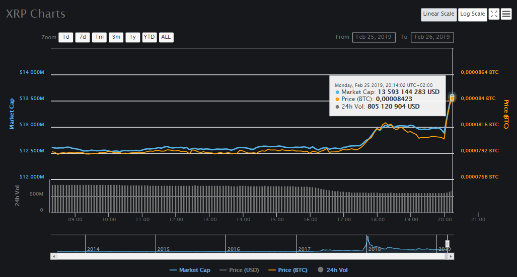 Крупнейшая американская биржа Coinbase Pro добавила поддержку токена XRP от Ripple