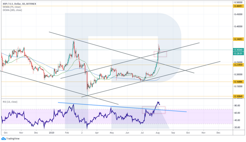 Анализ цен криптовалют: котировки биткоина формируют бычьи паттерны