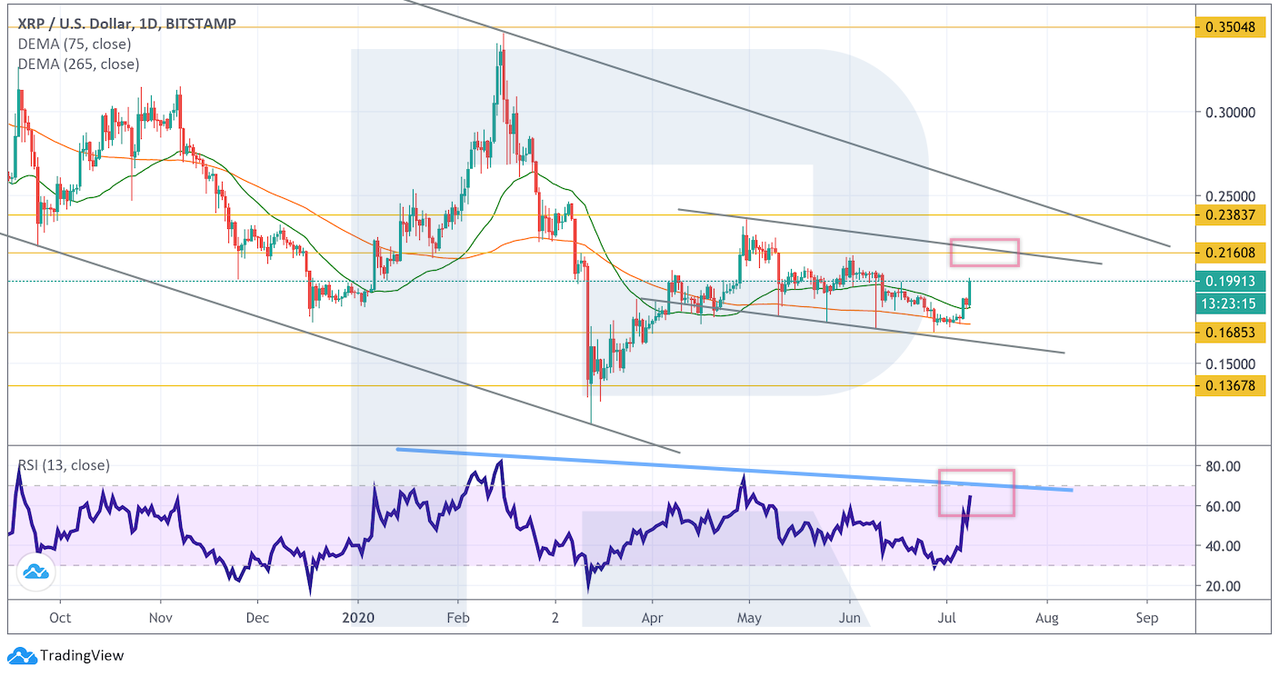 Анализ цен криптовалют: сигналов к дальнейшему росту биткоина нет
