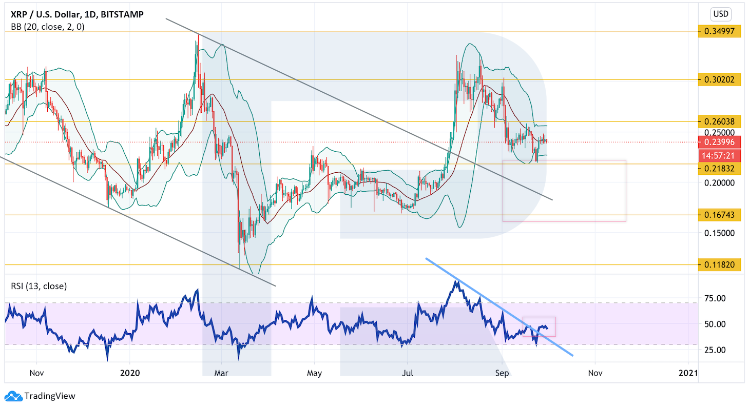 Анализ цен криптовалют: котировки по-прежнему зажаты в боковике