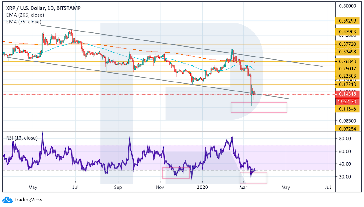 Анализ цен криптовалют: нельзя допустить дальнейшего снижения