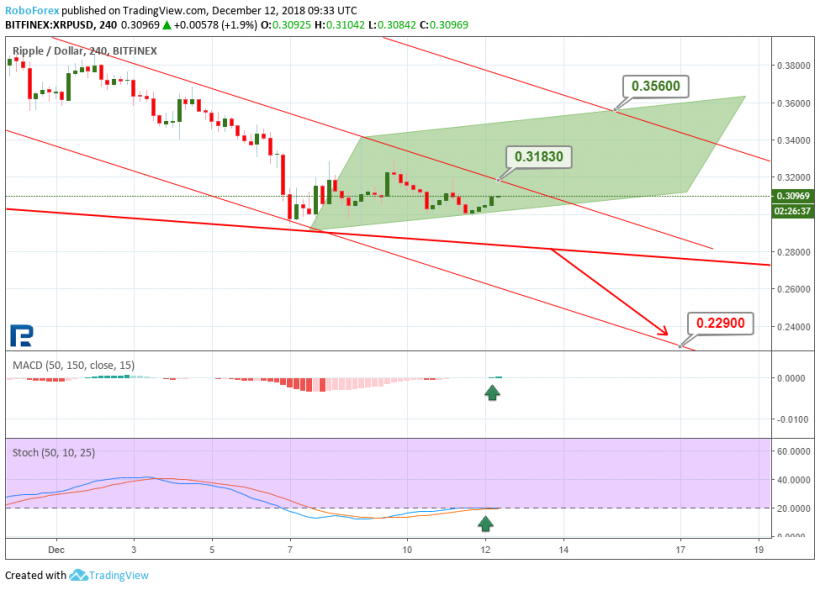 Анализ цен криптовалют: в этот раз минимумы выдержали