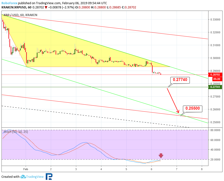 Анализ цен криптовалют – нисходящий тренд продолжается