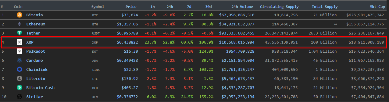 XRP взлетел на 60% и вновь стал четвертым криптоактивом по рыночной капитализации