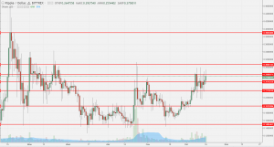 Анализ цен альткоинов: внимание на Ethereum и Ripple