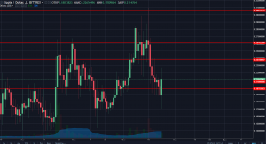 Анализ цен альткоинов: восстановление после дампа отменяется