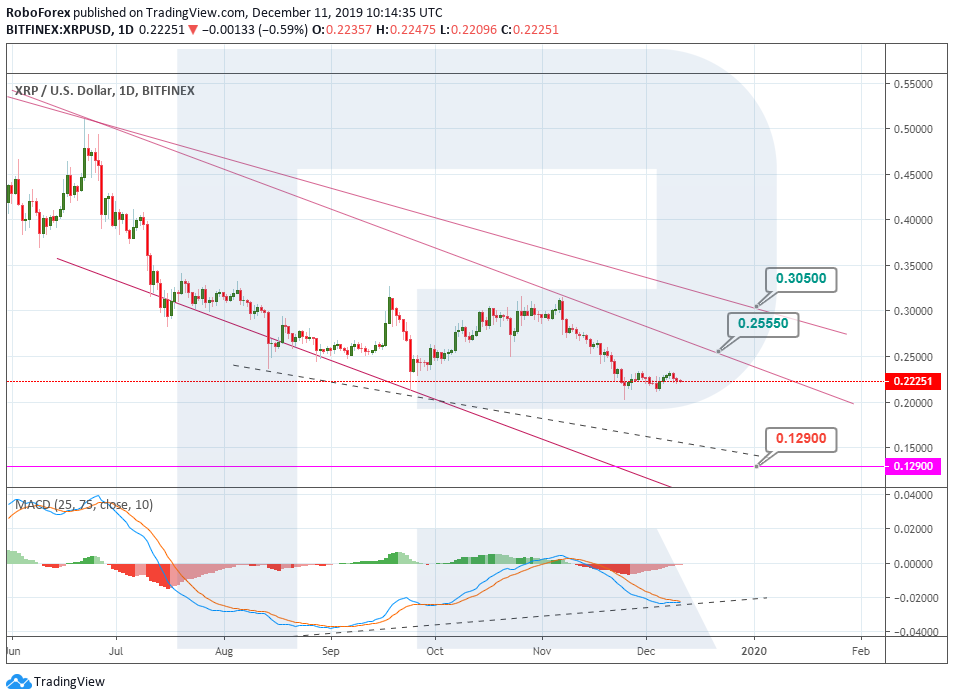 Анализ цен альткоинов: коррекция, невзирая на Consensus 2018