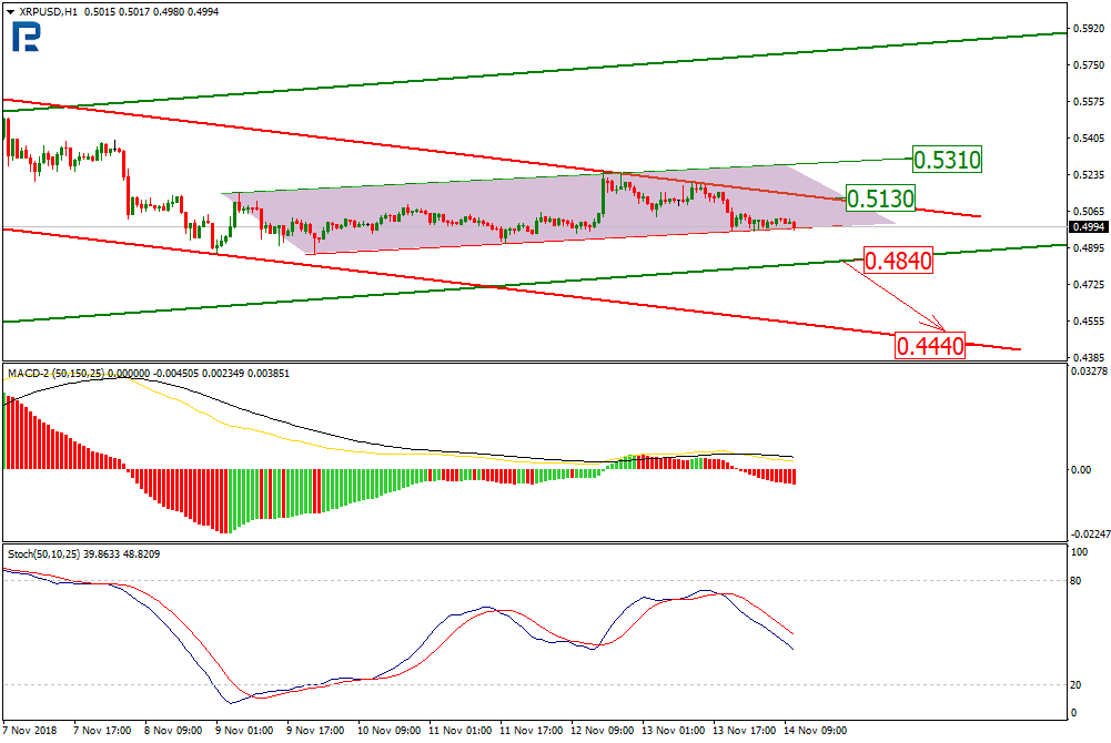 Анализ цен криптовалют: в поле зрения пробой нижних границ