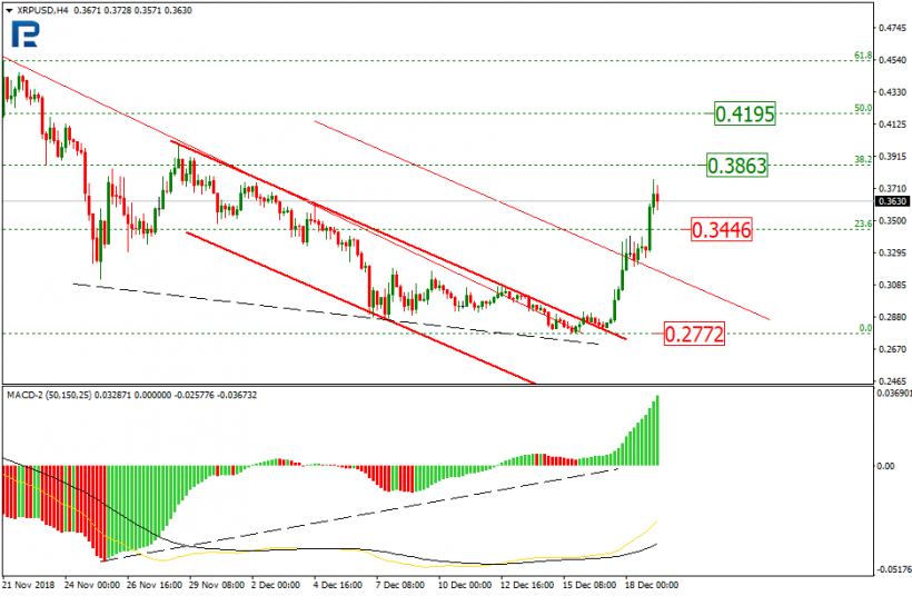 Анализ цен криптовалют: вероятность развития коррекции на среднесрочную перспективу