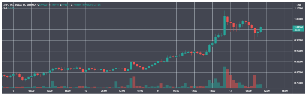 Ripple и GME Remittance ускорят денежные переводы между Южной Кореей и Таиландом