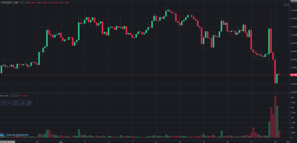 В протоколе Venus на базе Binance Smart Chain произошли ликвидации на $200 млн