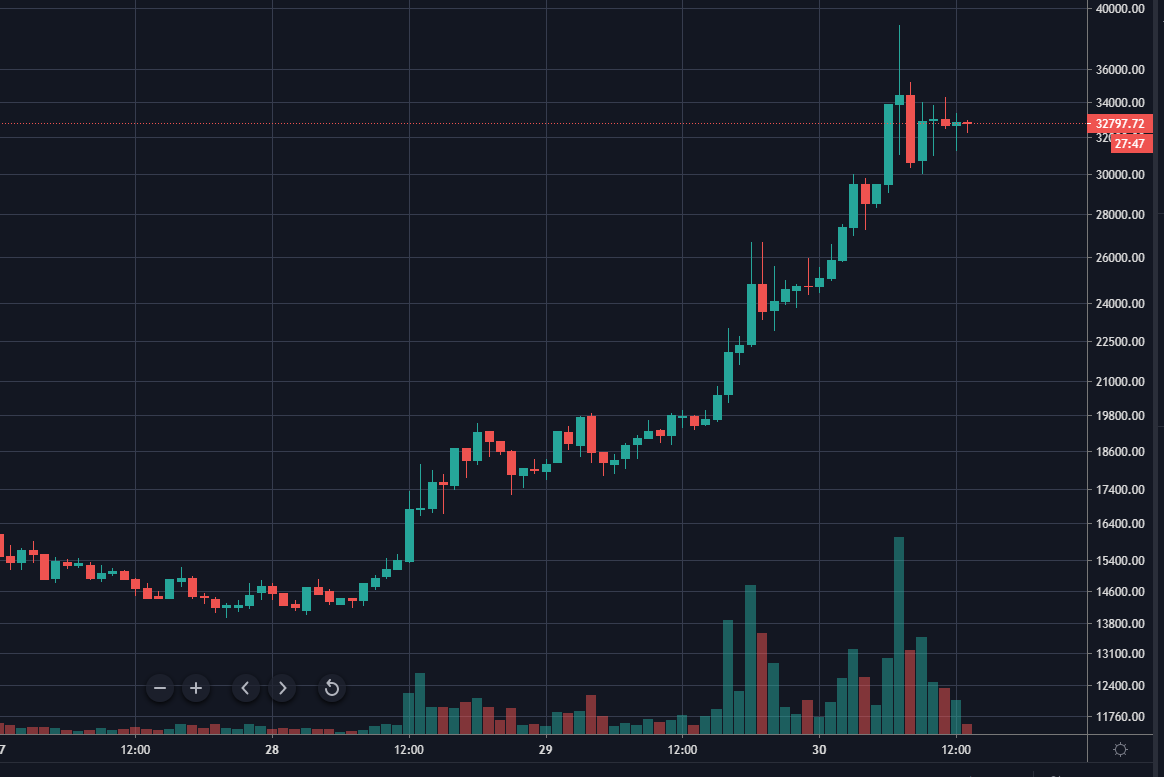 Цена yEarn Finance подобралась к $40 000, капитализация токена превысила $1 млрд