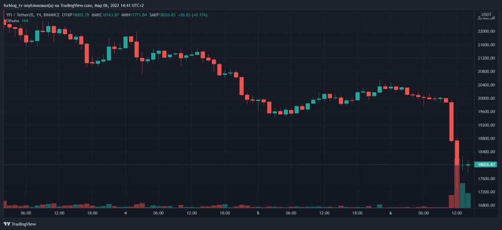На фоне ухода Андре Кронье из индустрии цена токена yEarn Finance упала на 11%