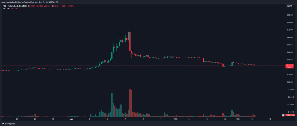 YGGUSDT_2023-08-21_14-36-55