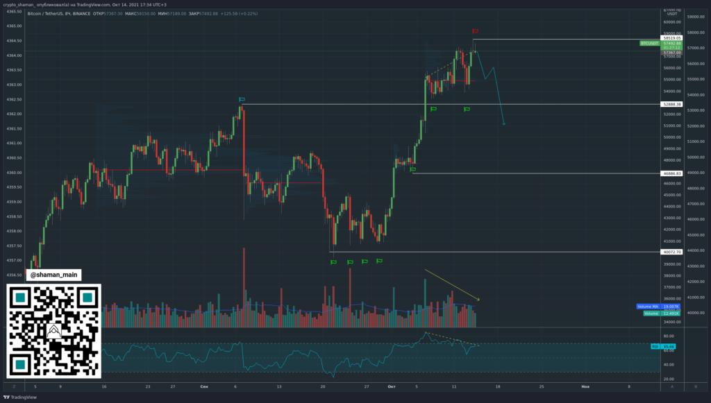 Трейдер рассказал о перспективах движения биткоина