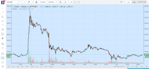 Криптобиржу Bithumb подозревают в разглашении инсайдерской информации