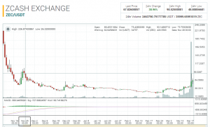 Цена Zcash достигла значений ноября прошлого года
