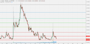 Анализ цен альткоинов: коррекция на фоне восстановления биткоина