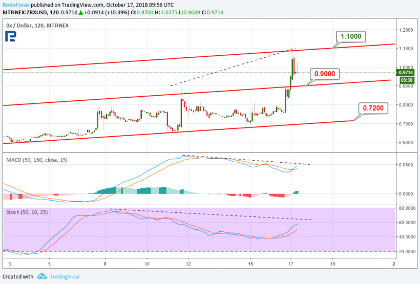 Анализ курсов криптовалют: рост только в краткосрочном периоде