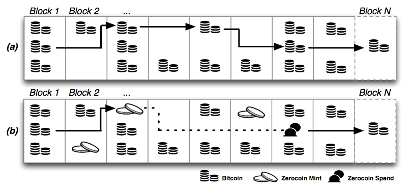zerocoin-function-graph