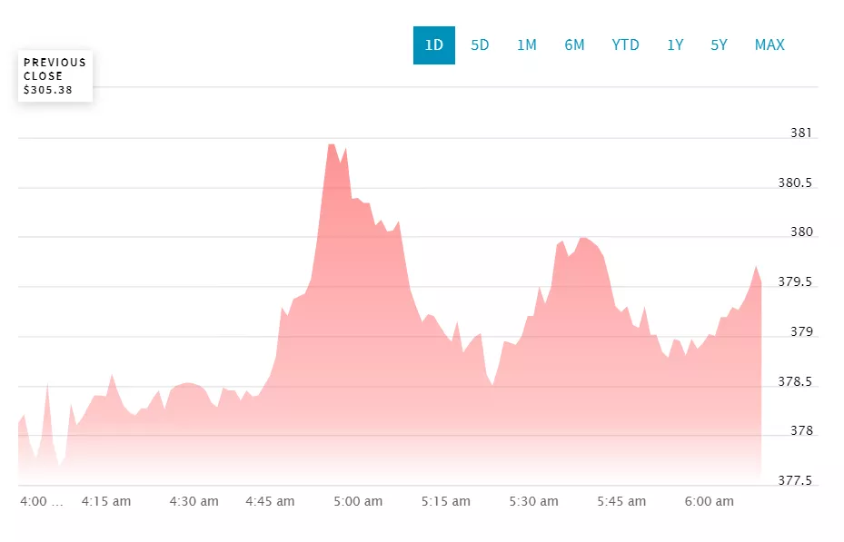 Стоимость акций Nvidia