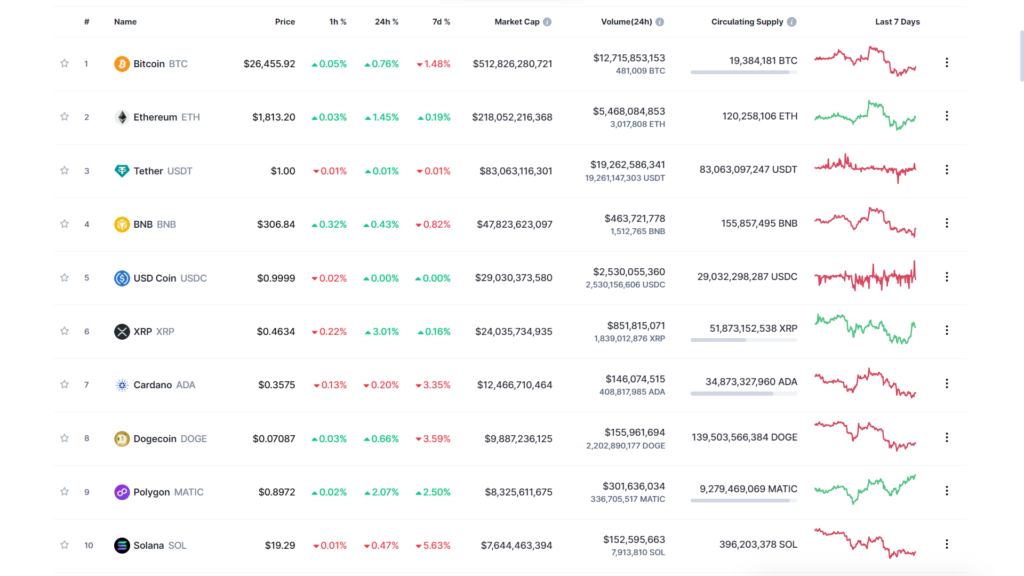 Стоимость десяти популярных криптовалют