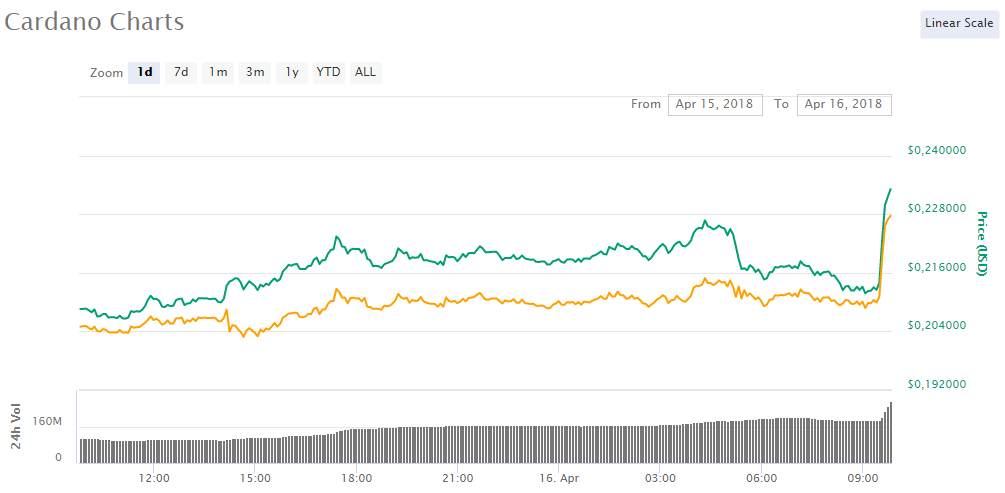 Криптовалютная биржа Huobi Pro добавила поддержку Cardano