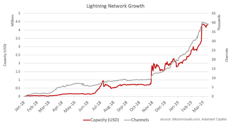 Adamant Capital: биткоин прошел дно, началась стадия накопления