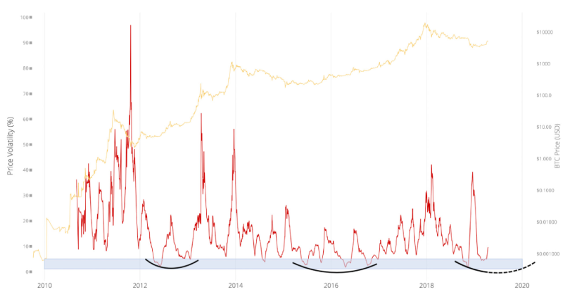 Adamant Capital: биткоин прошел дно, началась стадия накопления