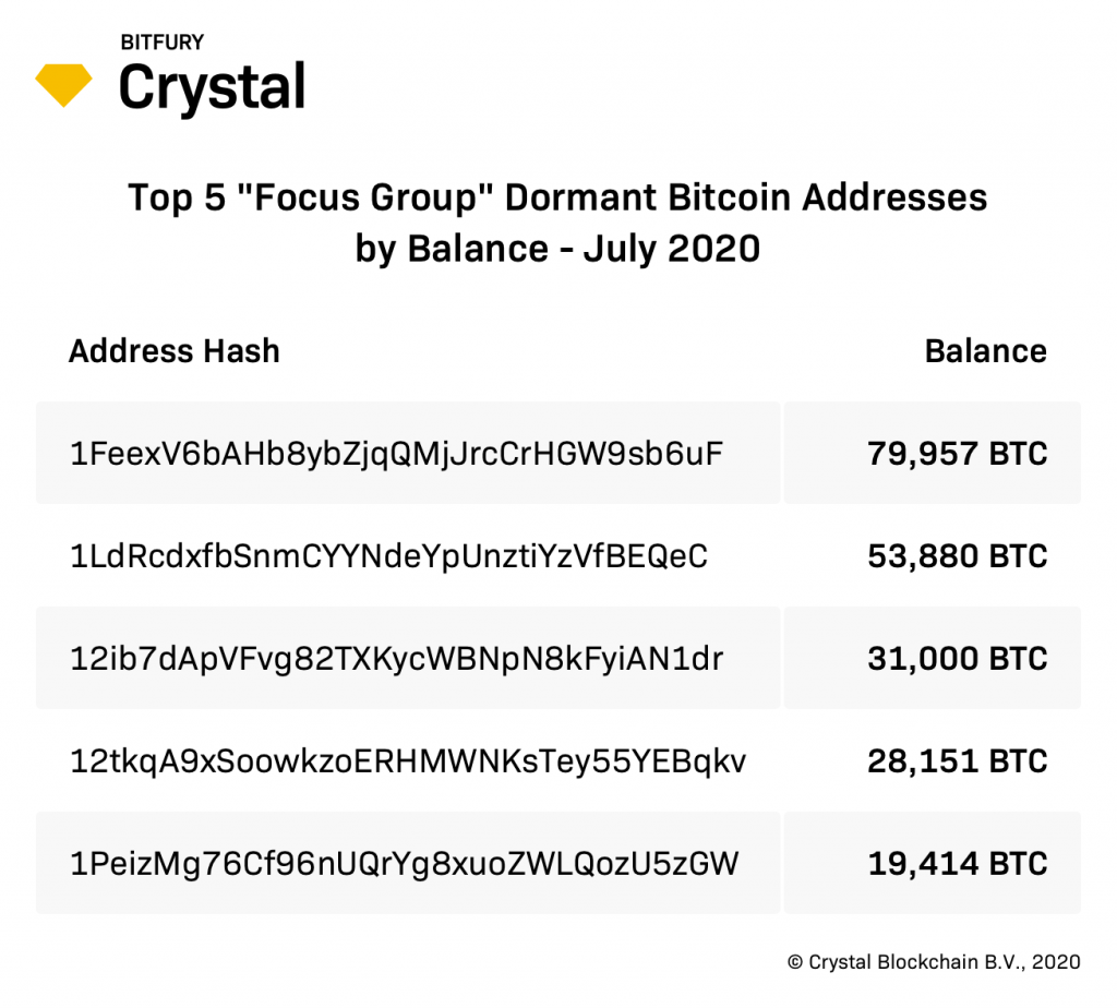 Исследователи назвали число биткоинов на «спящих» адресах