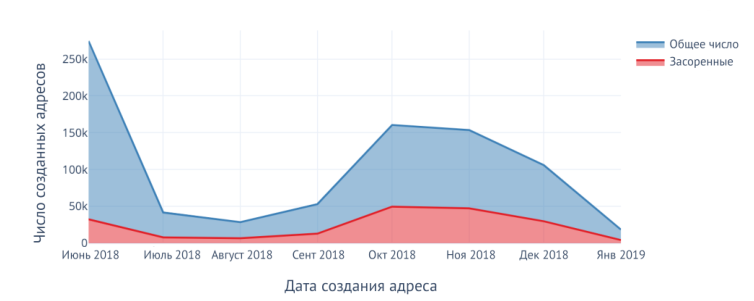 Исследование: почти треть адресов в блокчейне EOS «засорены»