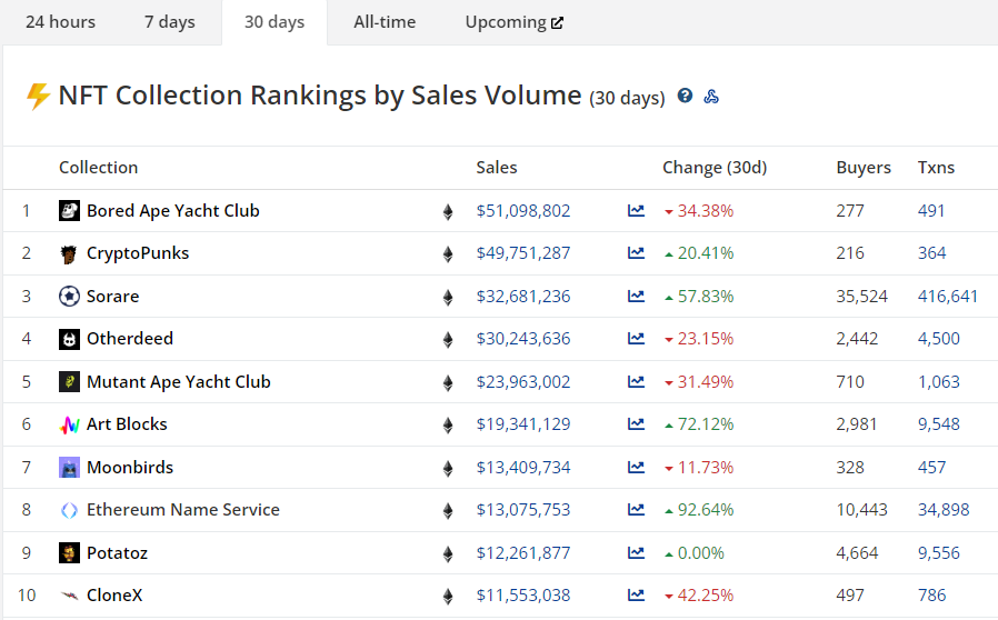 Июль 2022 в цифрах: рынок готовится к The Merge и выходит из зоны экстремального страха
