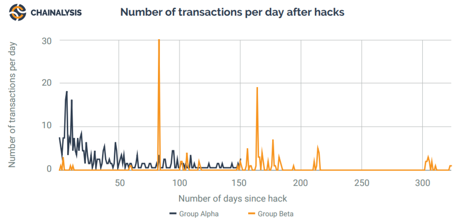 Биткоин, взломы бирж и даркнет — о чем рассказал новый доклад Chainalysis