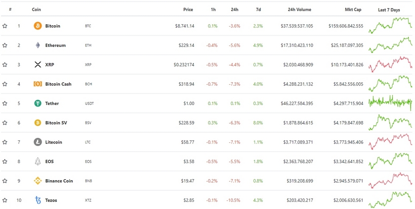 Биткоин снова опустился ниже $9000