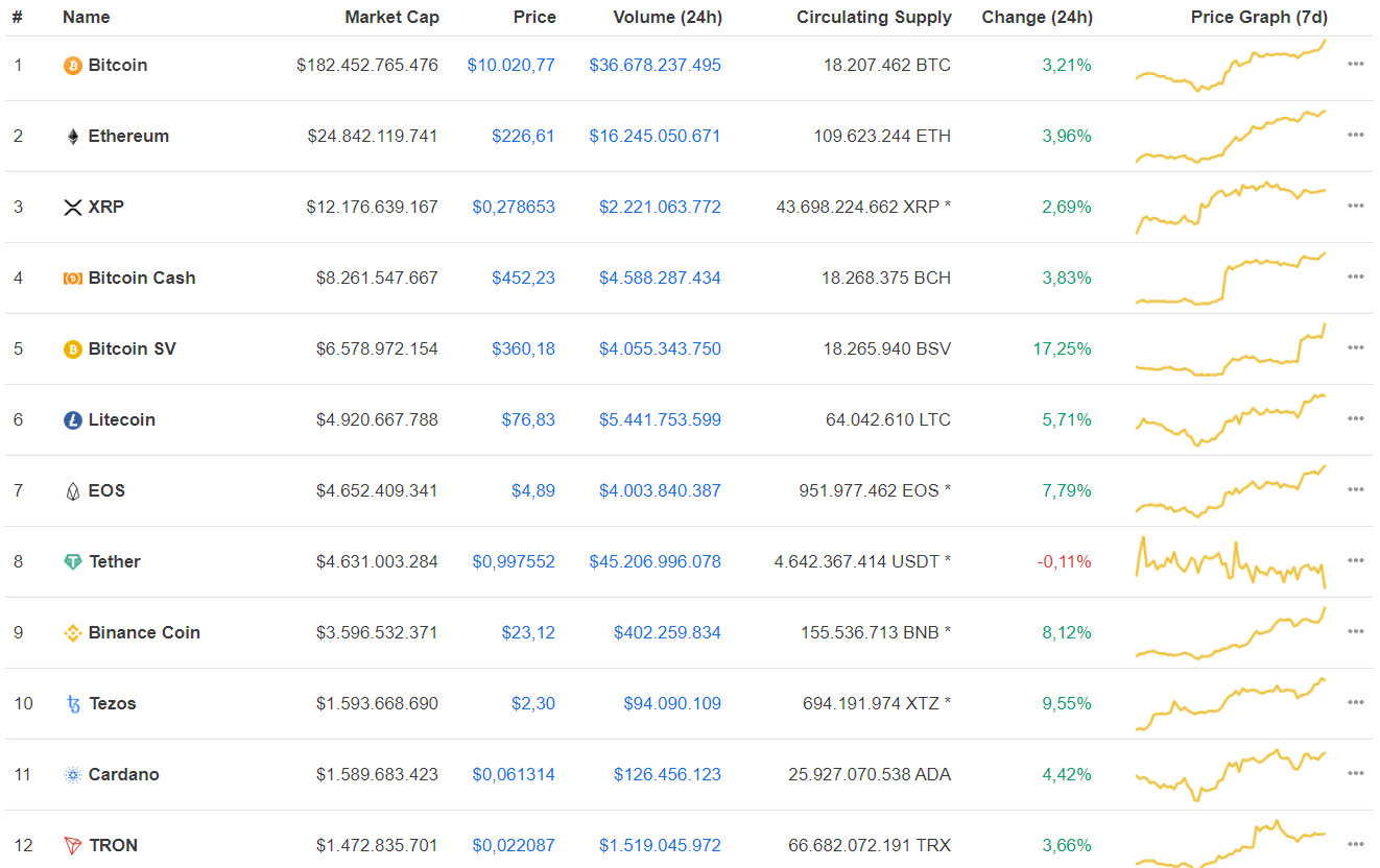Цена биткоина впервые в 2020 году взлетела выше $10 000