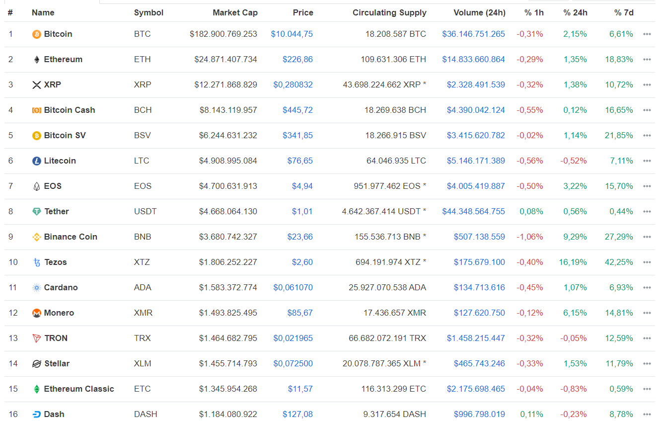 Биткоин на годовом максимуме, Уоррен Баффет присоединился к криптосообществу и другие события недели
