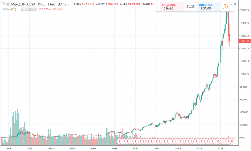 Мнение: повторение судьбы пузыря доткомов не помешает биткоину стать новым золотом