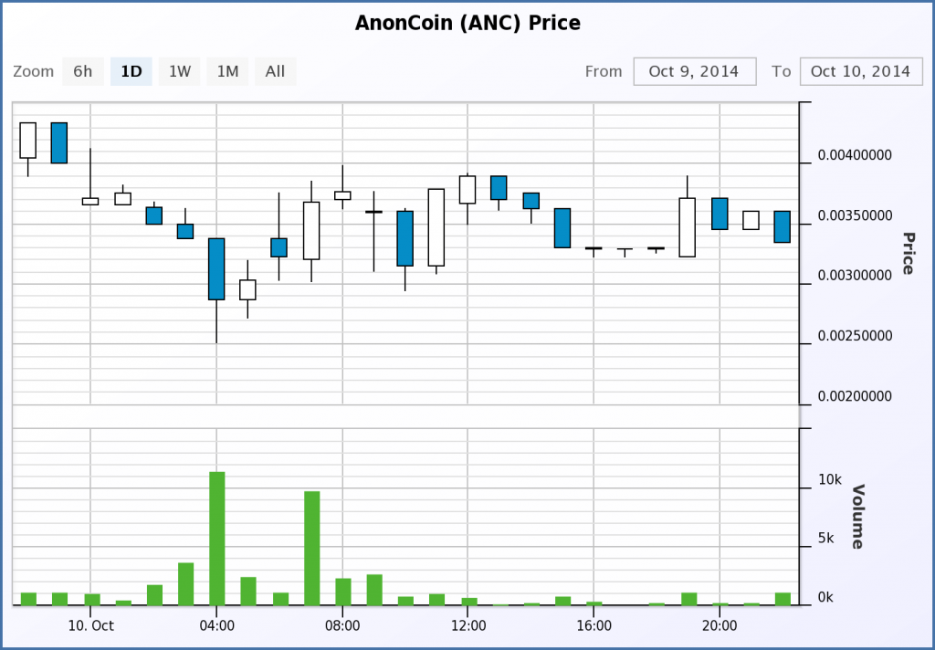 anc-chart