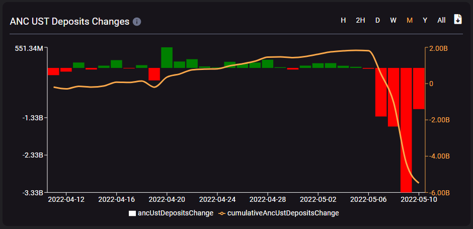 Стейблкоин UST утратил привязку к доллару США на фоне обвала крипторынка