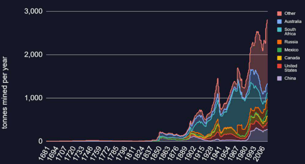 annual-global-gold-production