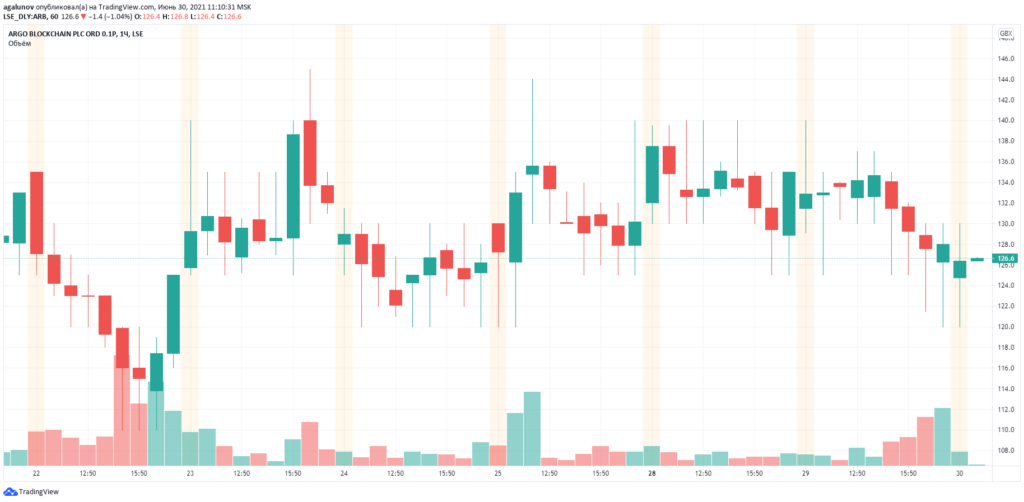Argo Blockchain получила кредит от Galaxy Digital на строительство майнинг-пула в Техасе