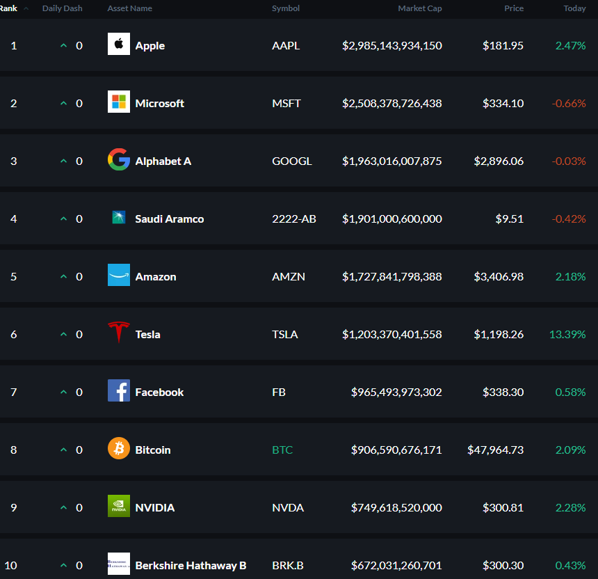 Рост акций Apple превзошел показатель биткоина в 2021 году