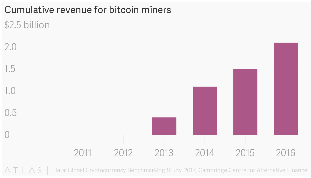 Майнеры биткоина заработали с 2009 года более $2 млрд