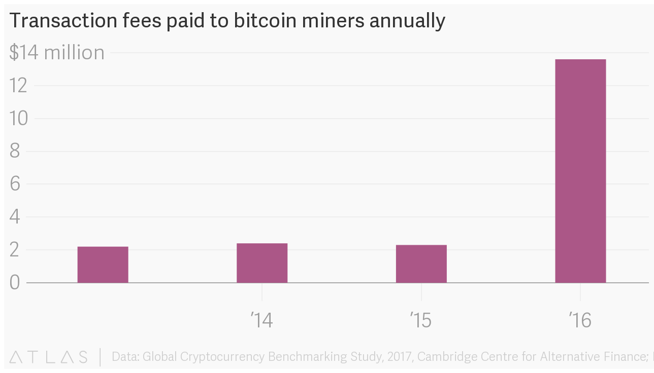 Майнеры биткоина заработали с 2009 года более $2 млрд