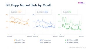 Исследование: объем транзакций dApps в третьем квартале 2019 упал на 40%