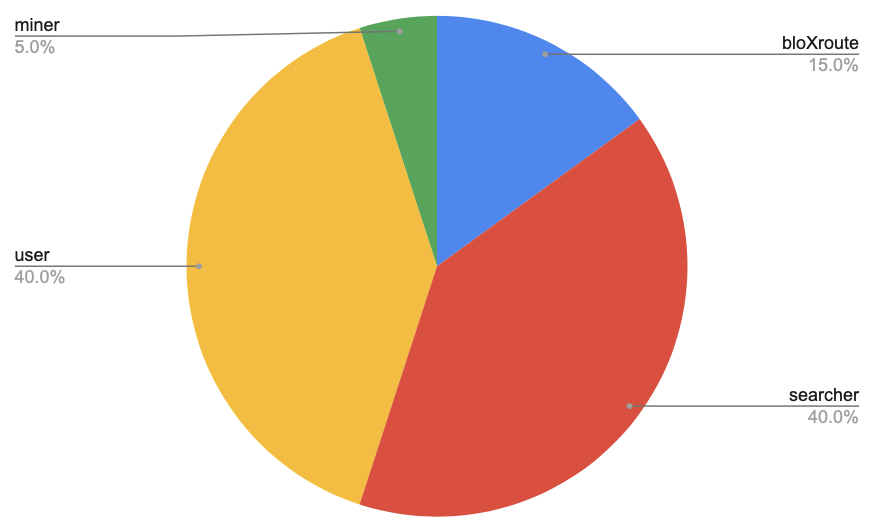 Невидимый налог в Ethereum: что такое MEV и как ему противостоять